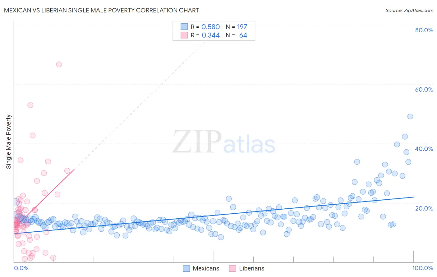 Mexican vs Liberian Single Male Poverty