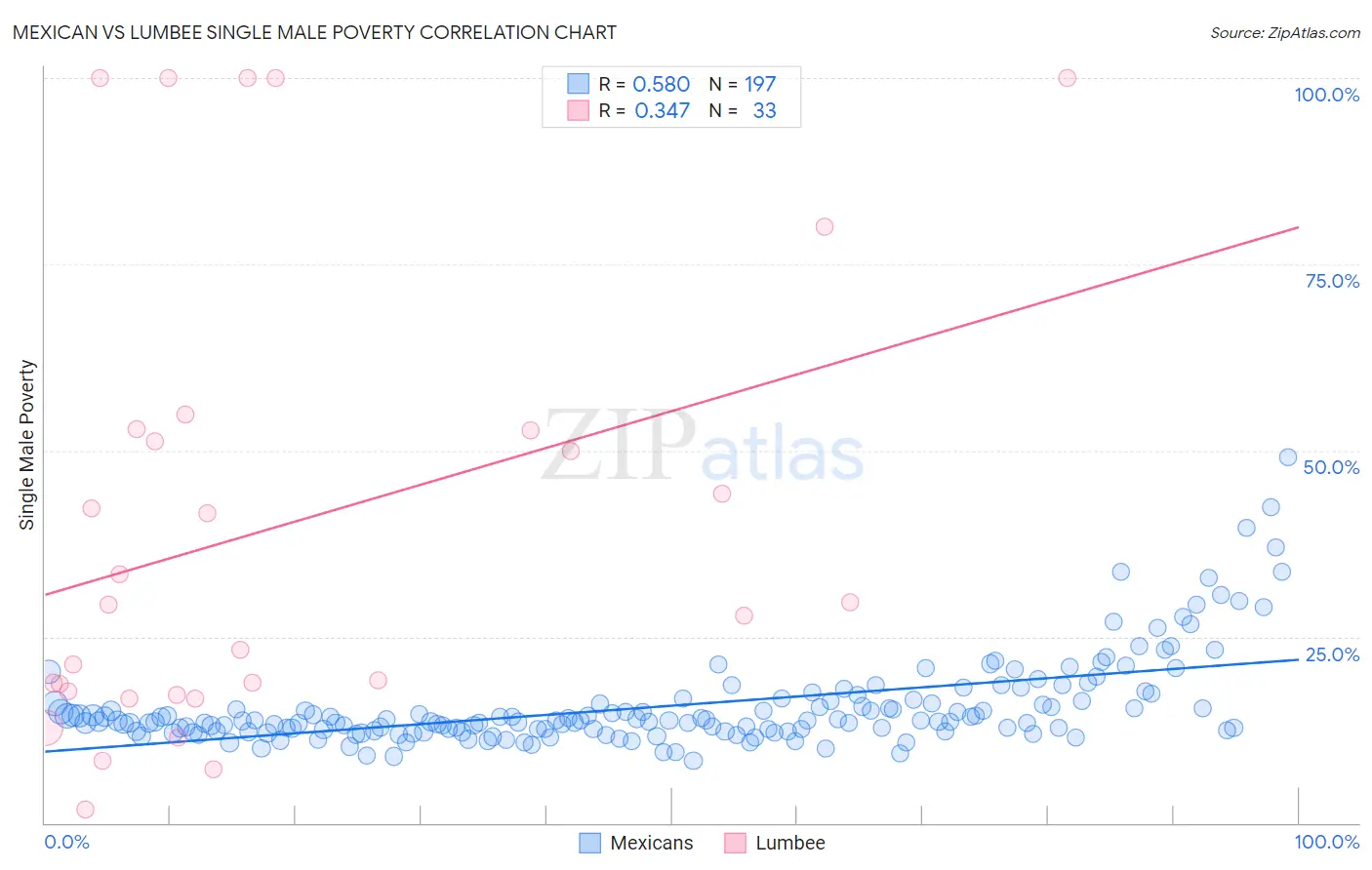 Mexican vs Lumbee Single Male Poverty