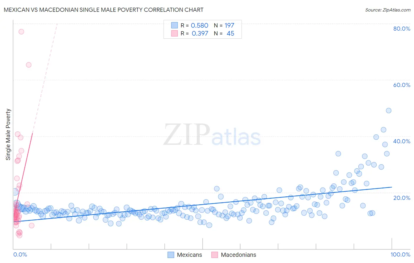 Mexican vs Macedonian Single Male Poverty