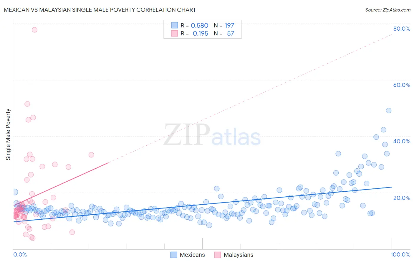 Mexican vs Malaysian Single Male Poverty