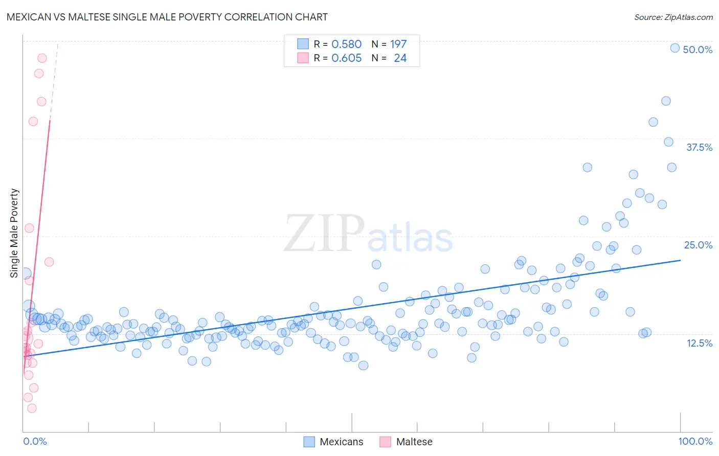 Mexican vs Maltese Single Male Poverty