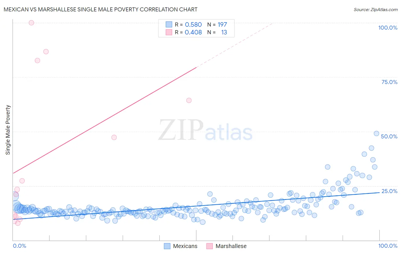 Mexican vs Marshallese Single Male Poverty