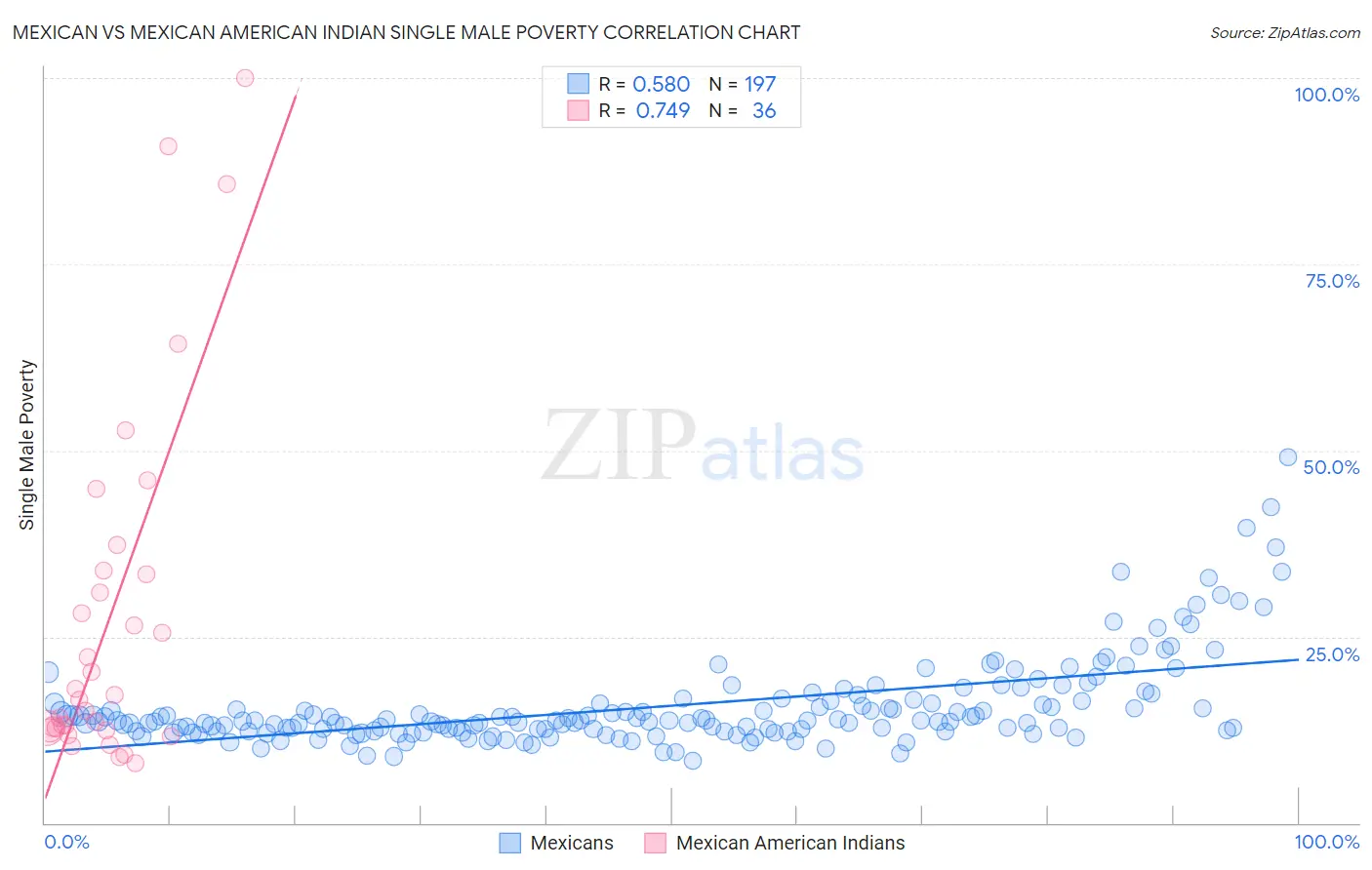 Mexican vs Mexican American Indian Single Male Poverty