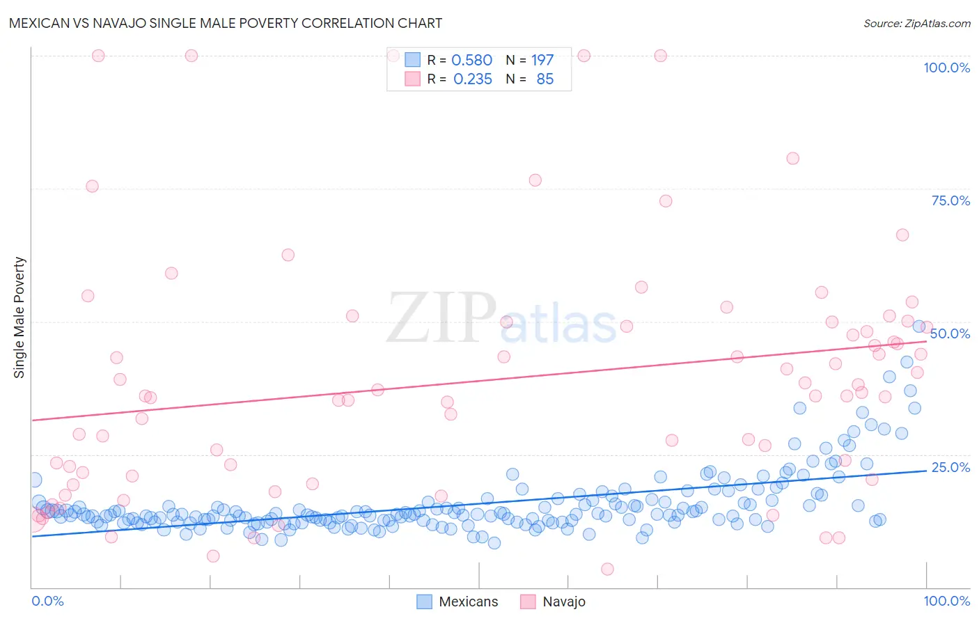Mexican vs Navajo Single Male Poverty