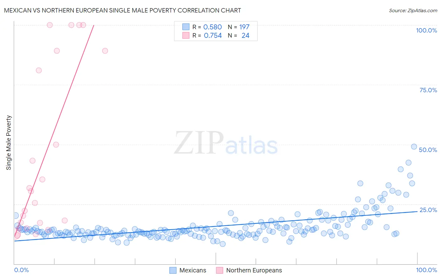 Mexican vs Northern European Single Male Poverty