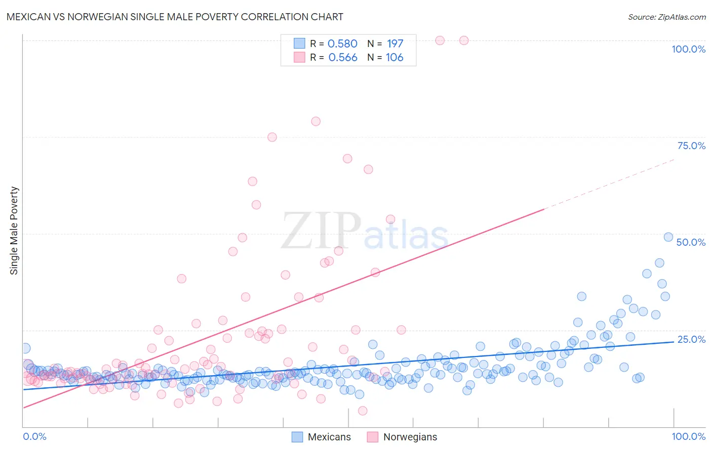 Mexican vs Norwegian Single Male Poverty