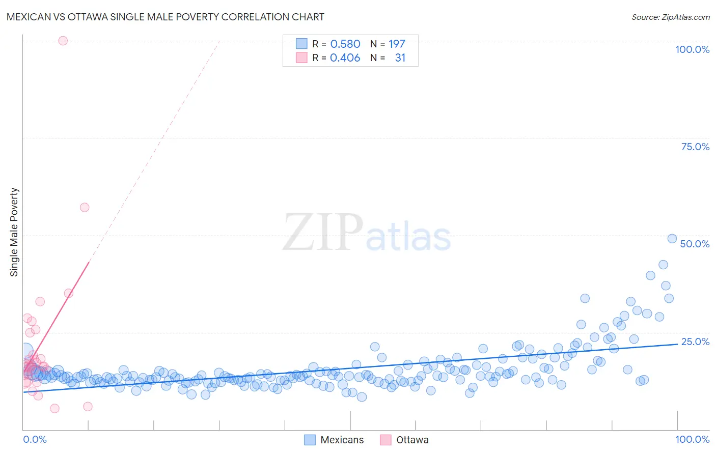 Mexican vs Ottawa Single Male Poverty