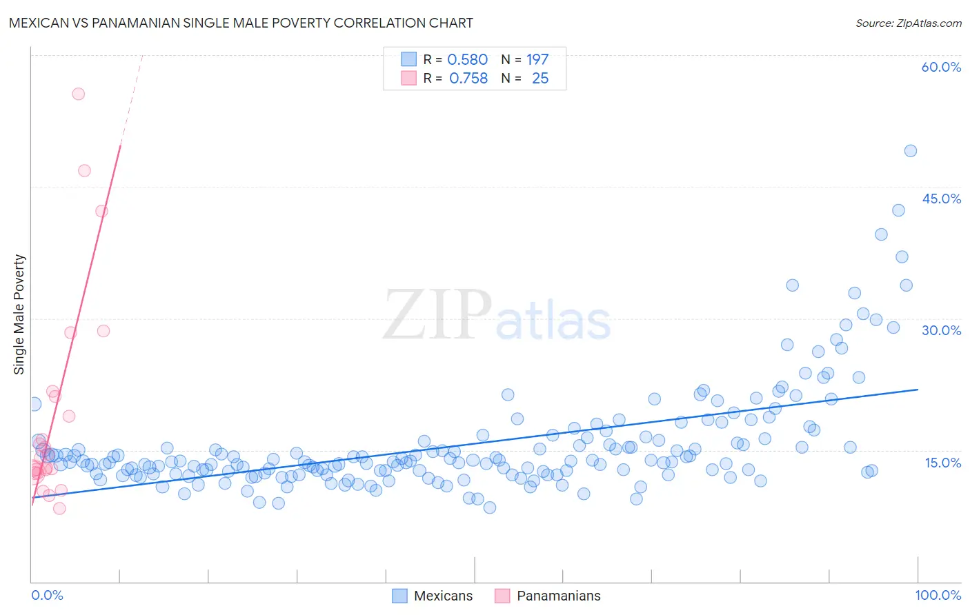 Mexican vs Panamanian Single Male Poverty