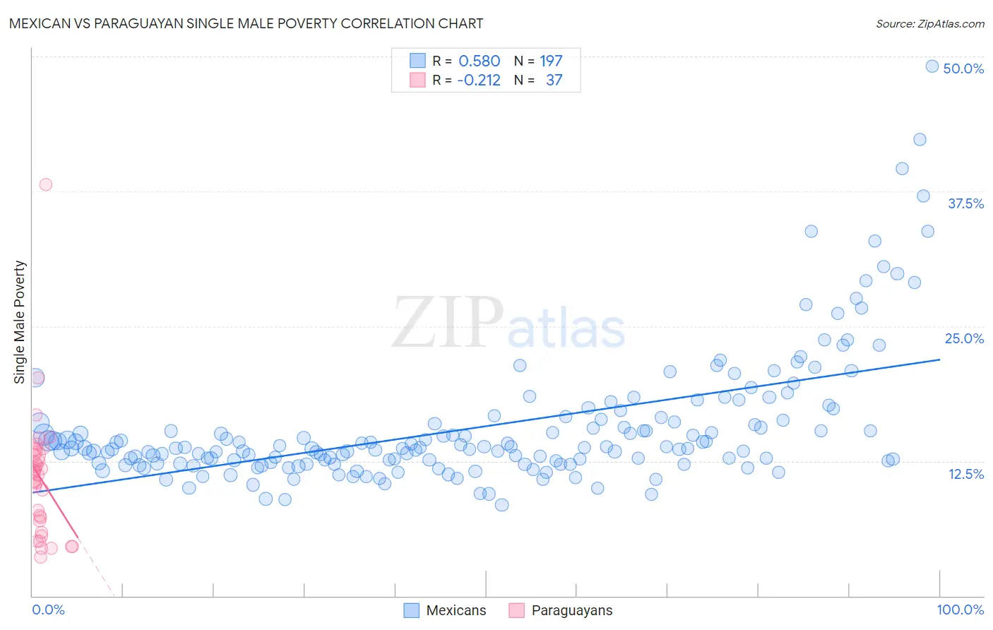 Mexican vs Paraguayan Single Male Poverty