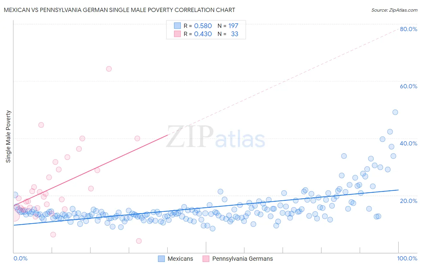 Mexican vs Pennsylvania German Single Male Poverty