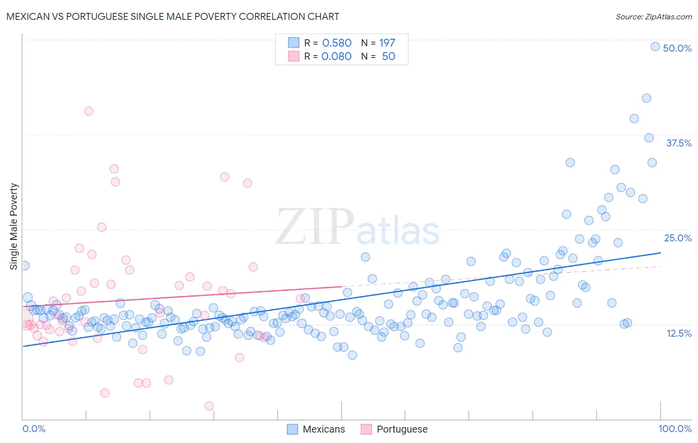 Mexican vs Portuguese Single Male Poverty