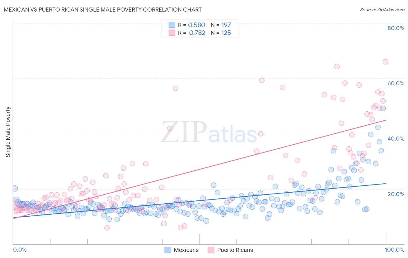 Mexican vs Puerto Rican Single Male Poverty