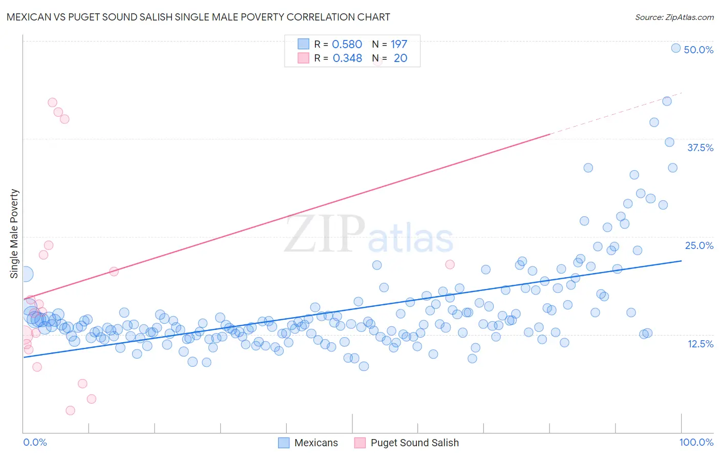 Mexican vs Puget Sound Salish Single Male Poverty