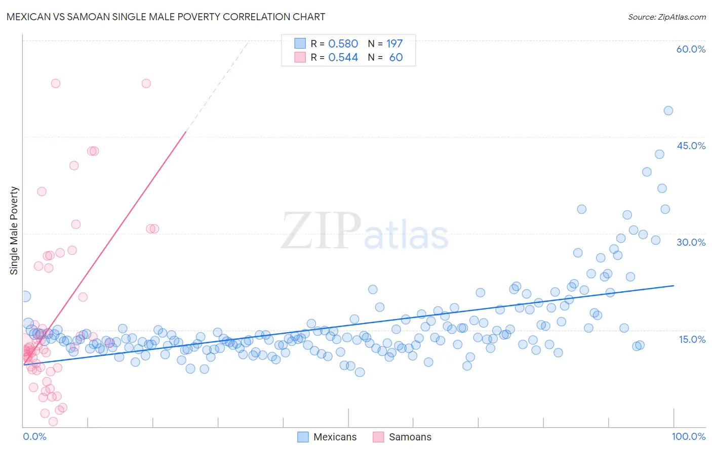 Mexican vs Samoan Single Male Poverty