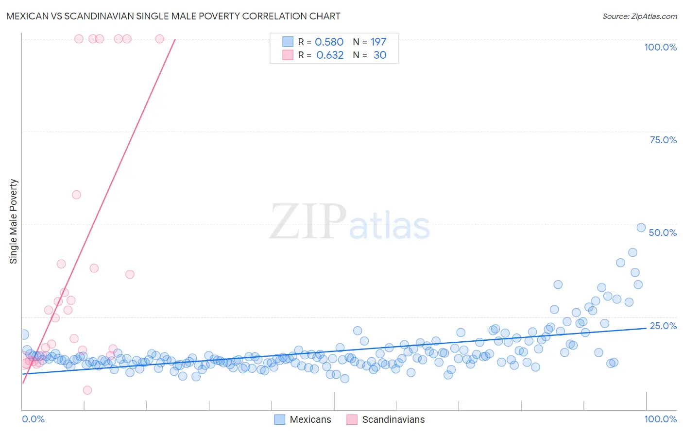 Mexican vs Scandinavian Single Male Poverty
