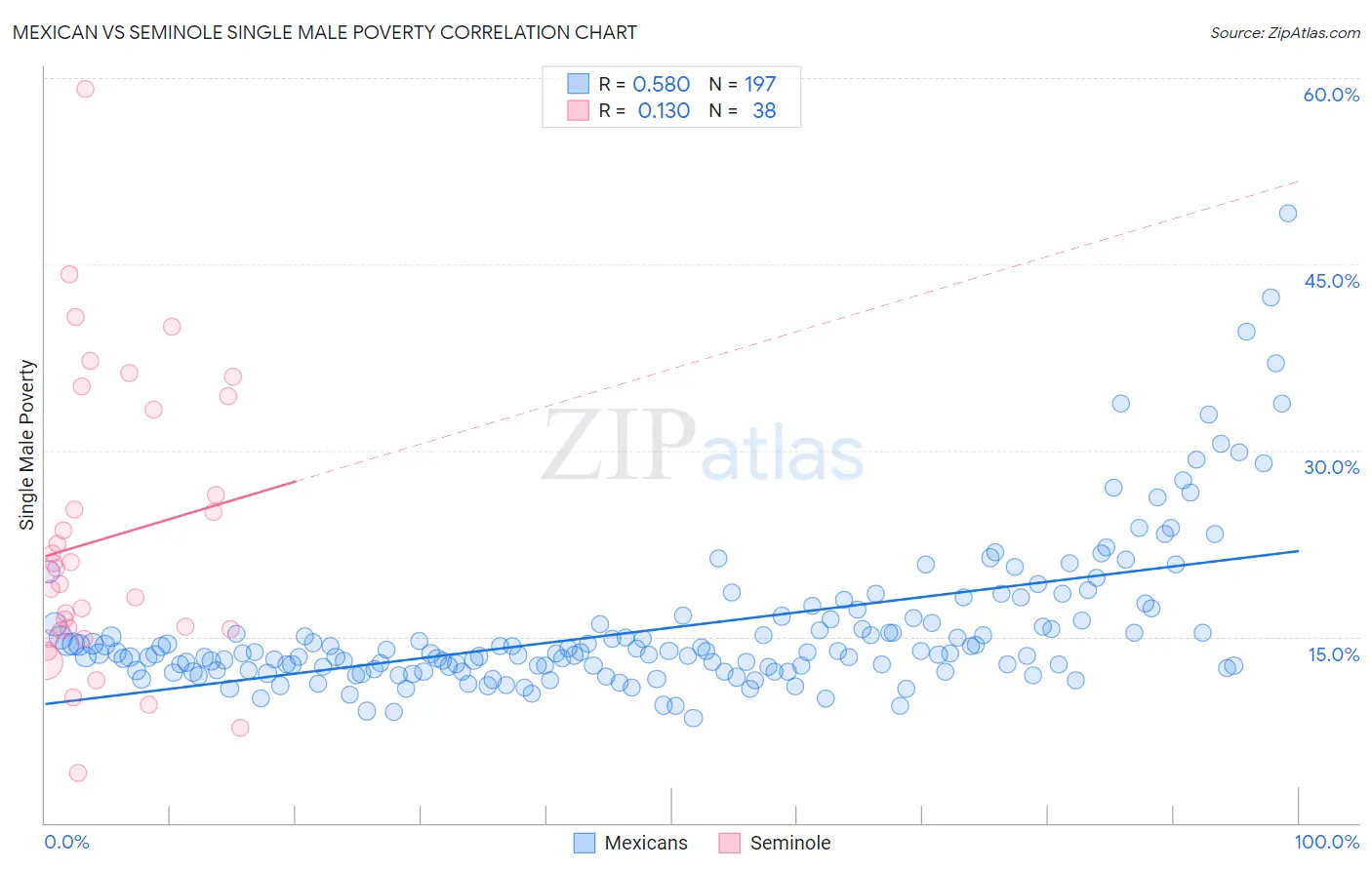 Mexican vs Seminole Single Male Poverty