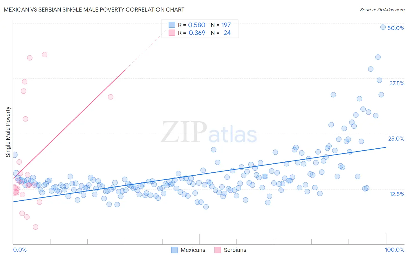 Mexican vs Serbian Single Male Poverty