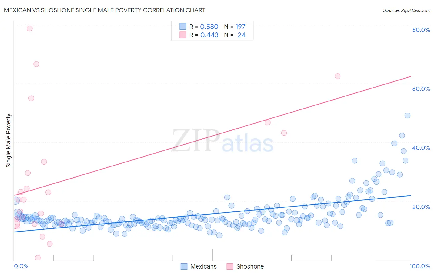 Mexican vs Shoshone Single Male Poverty
