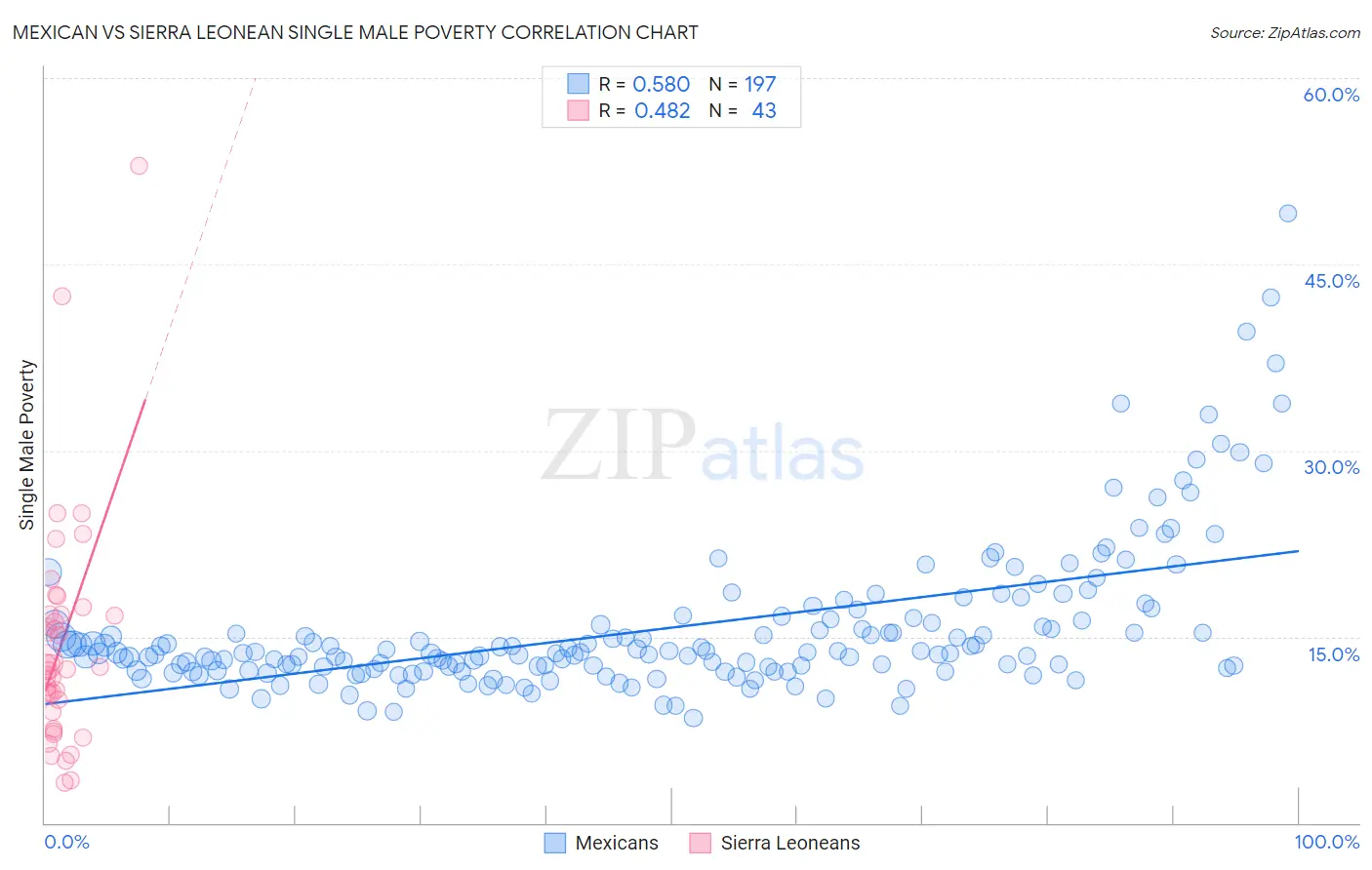 Mexican vs Sierra Leonean Single Male Poverty