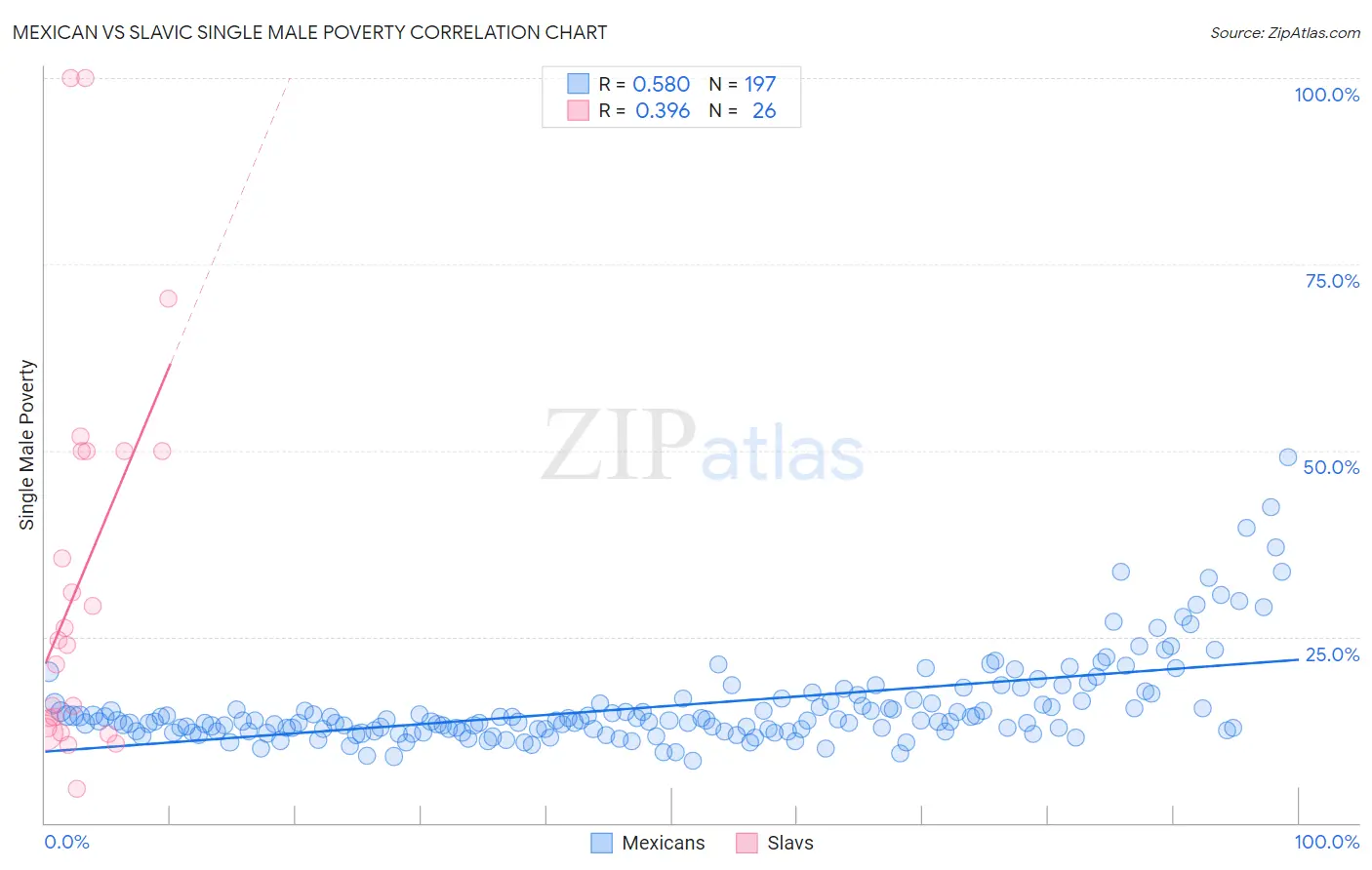 Mexican vs Slavic Single Male Poverty