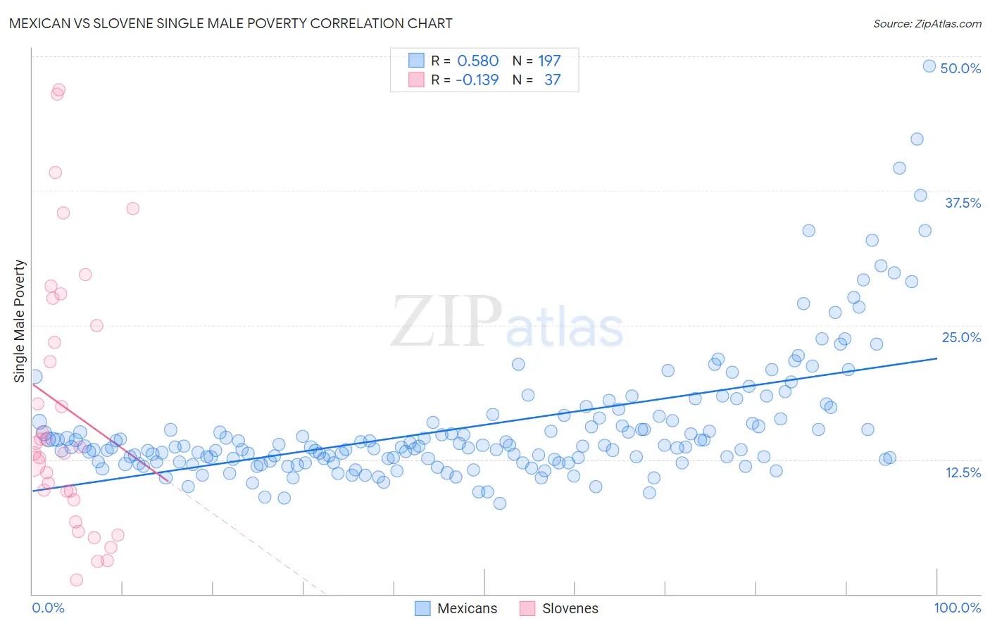Mexican vs Slovene Single Male Poverty