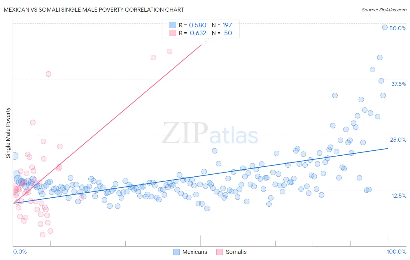 Mexican vs Somali Single Male Poverty