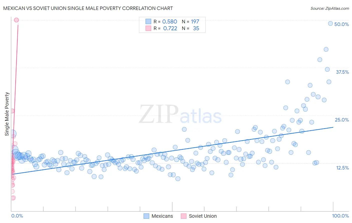 Mexican vs Soviet Union Single Male Poverty