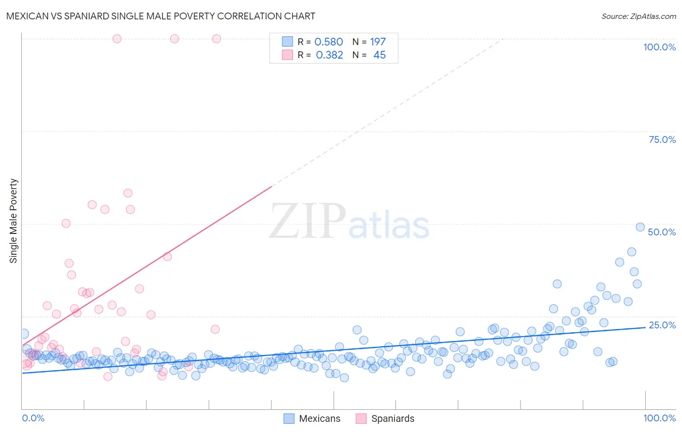 Mexican vs Spaniard Single Male Poverty