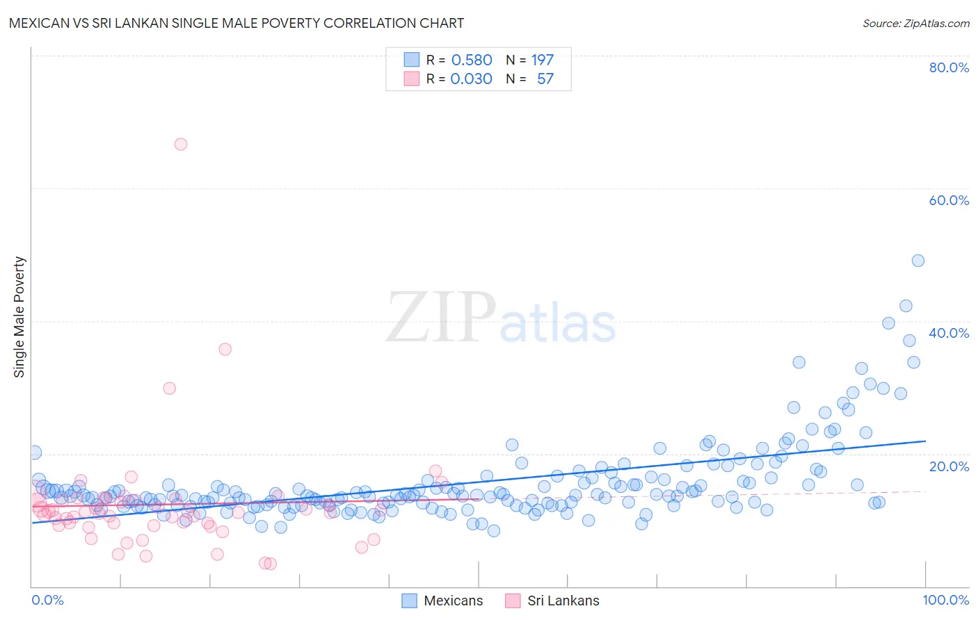 Mexican vs Sri Lankan Single Male Poverty