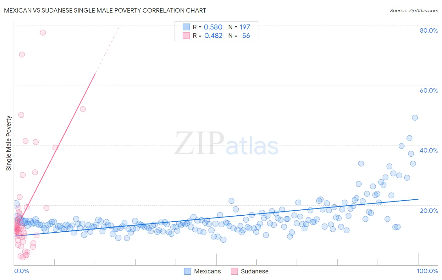 Mexican vs Sudanese Single Male Poverty