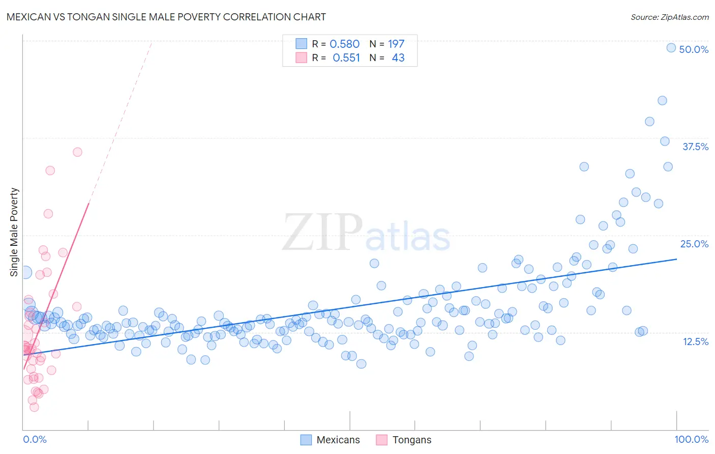 Mexican vs Tongan Single Male Poverty