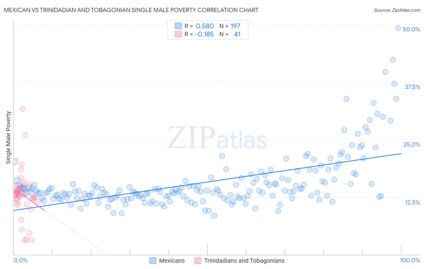 Mexican vs Trinidadian and Tobagonian Single Male Poverty