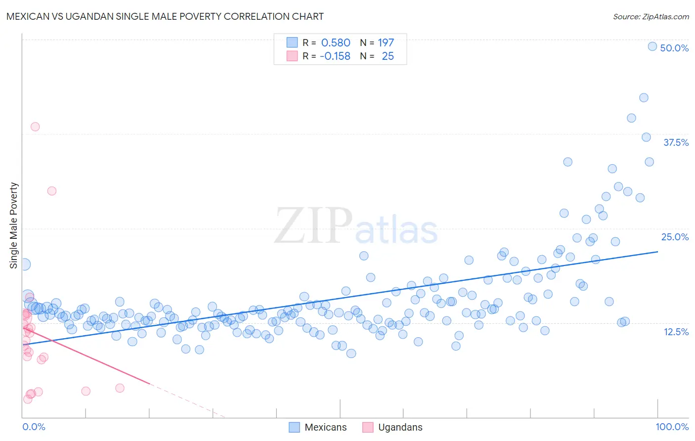 Mexican vs Ugandan Single Male Poverty