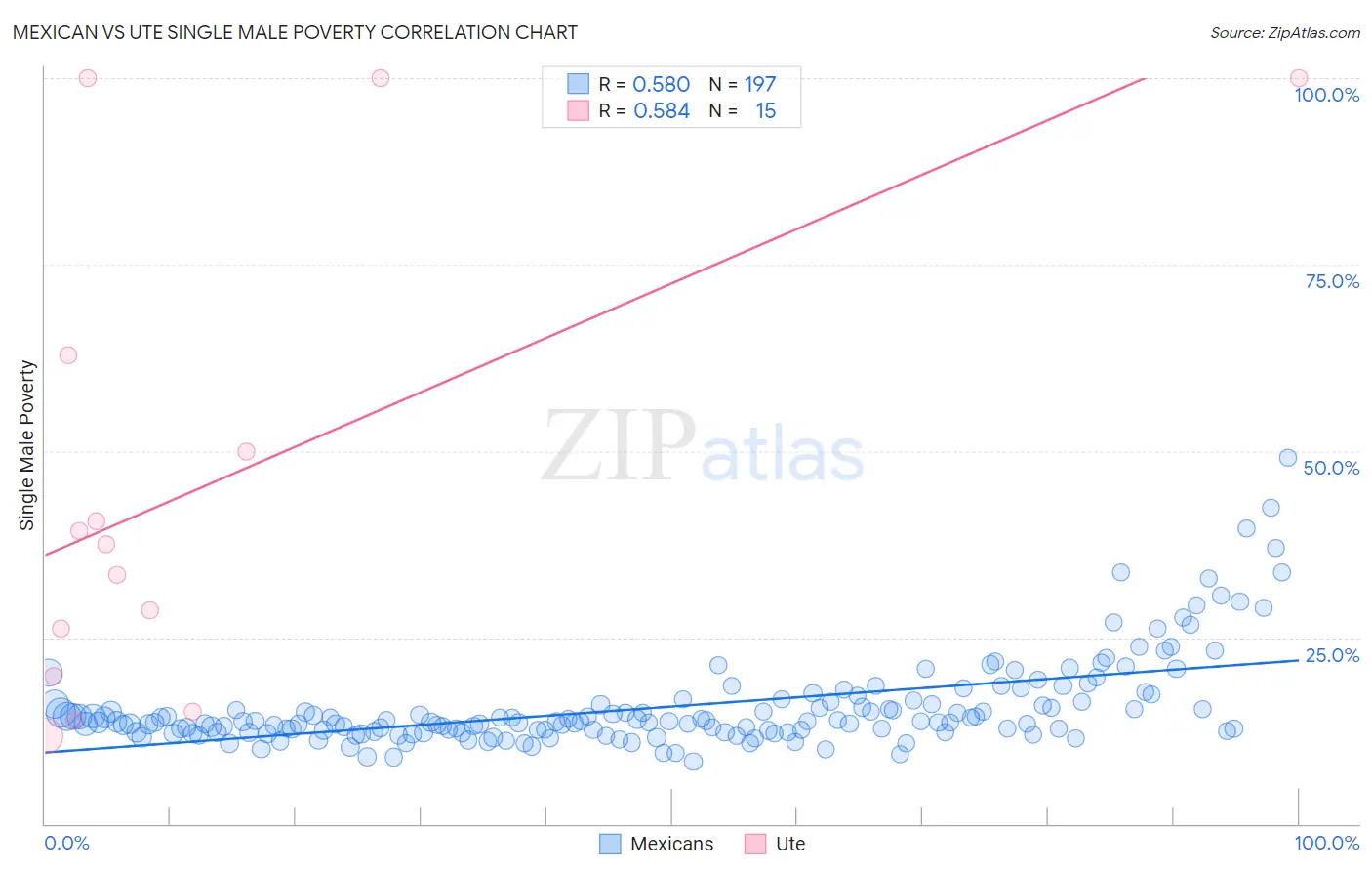 Mexican vs Ute Single Male Poverty