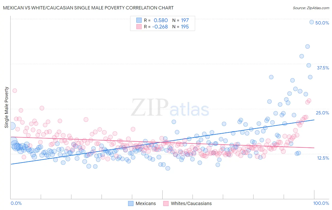 Mexican vs White/Caucasian Single Male Poverty