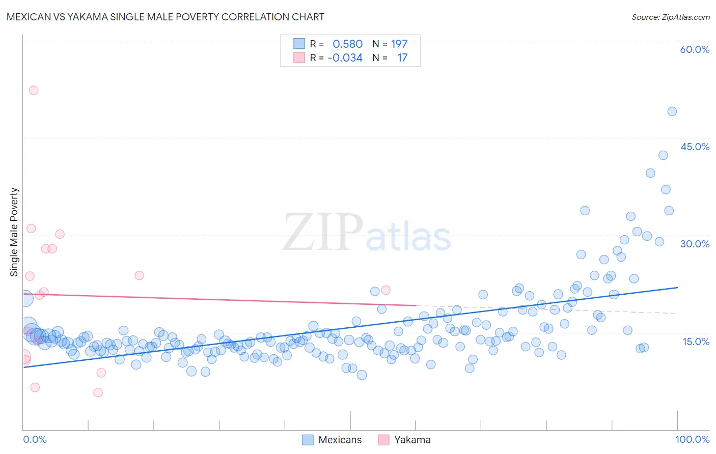 Mexican vs Yakama Single Male Poverty
