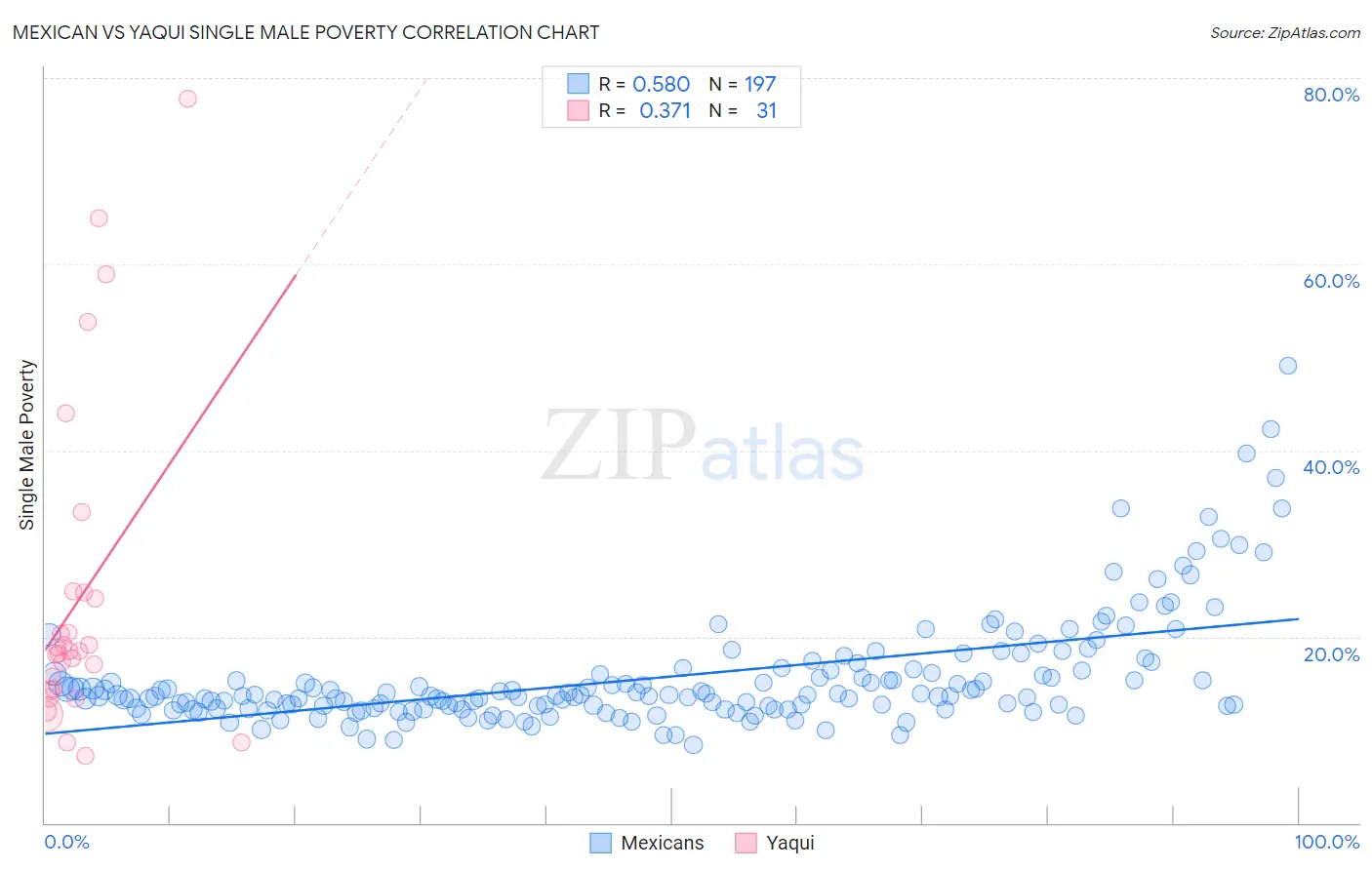 Mexican vs Yaqui Single Male Poverty