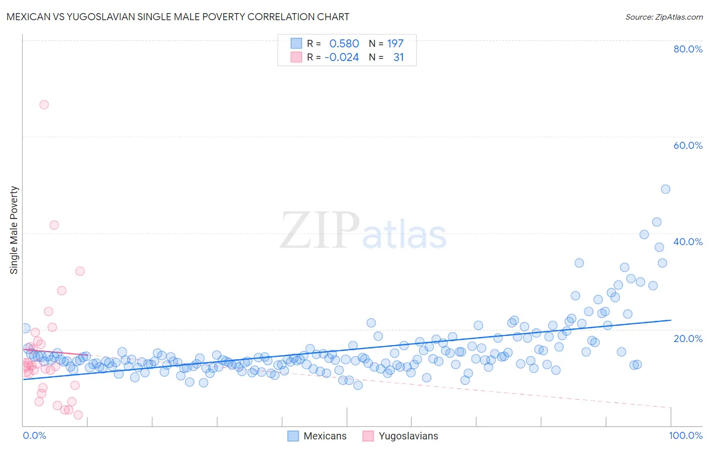 Mexican vs Yugoslavian Single Male Poverty