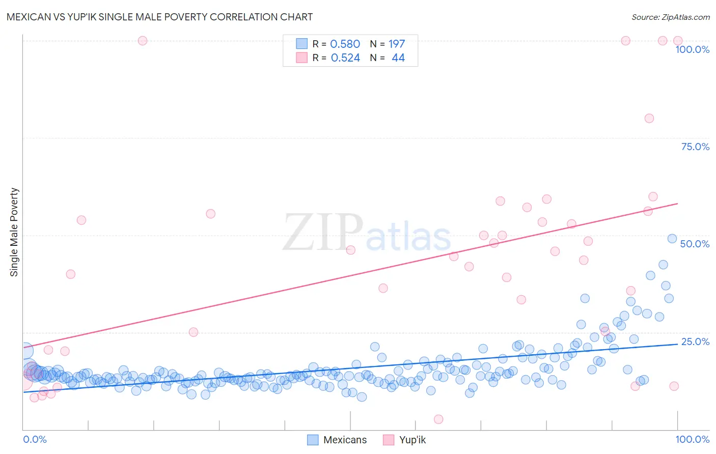 Mexican vs Yup'ik Single Male Poverty