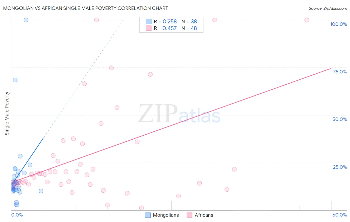 Mongolian vs African Single Male Poverty