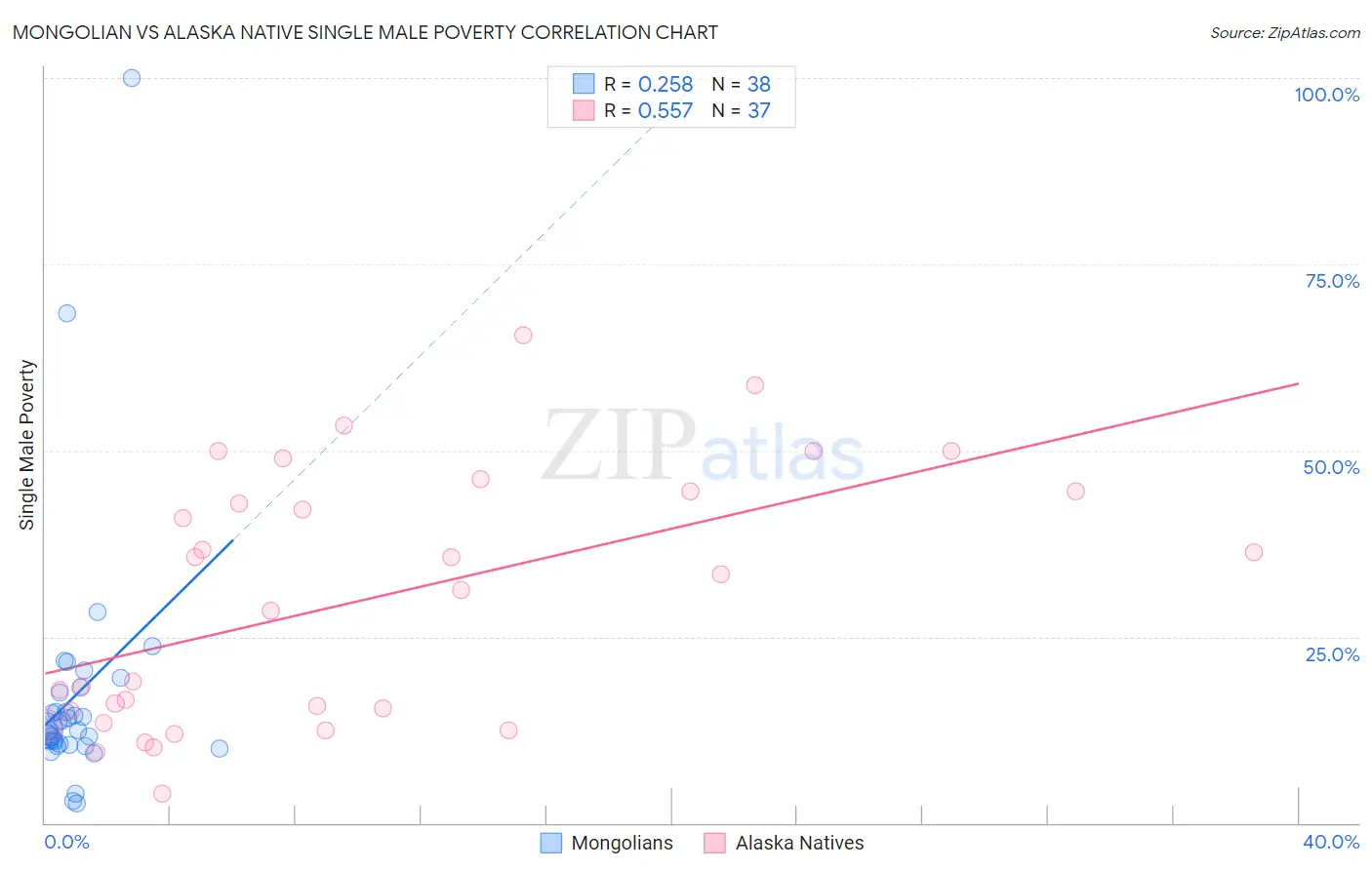 Mongolian vs Alaska Native Single Male Poverty