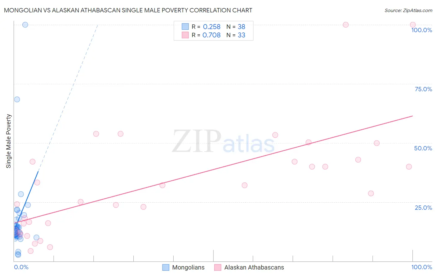 Mongolian vs Alaskan Athabascan Single Male Poverty