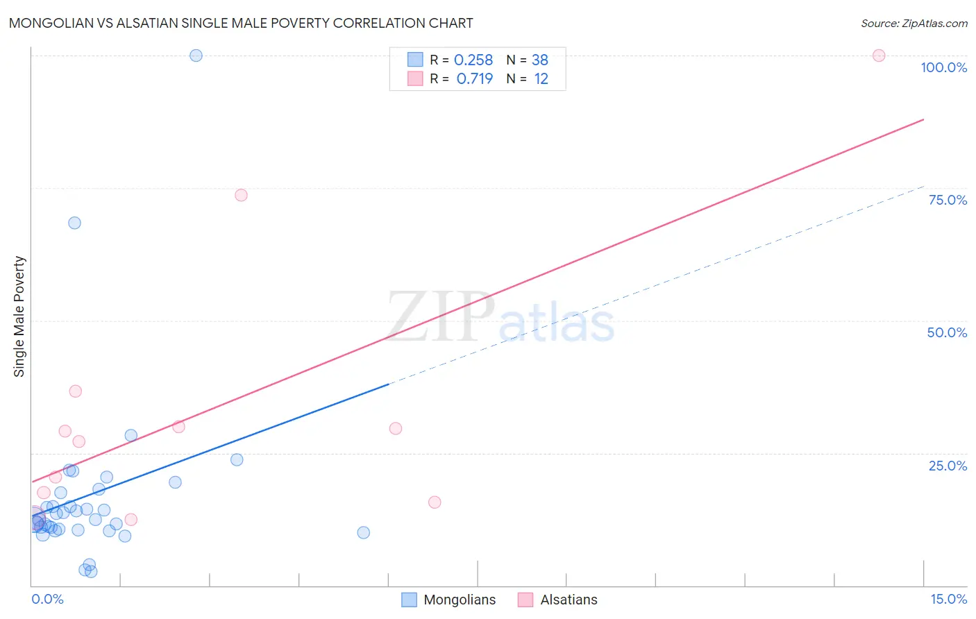 Mongolian vs Alsatian Single Male Poverty