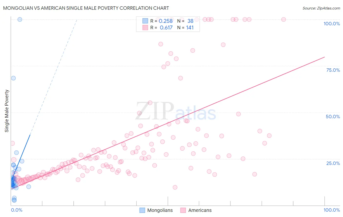 Mongolian vs American Single Male Poverty
