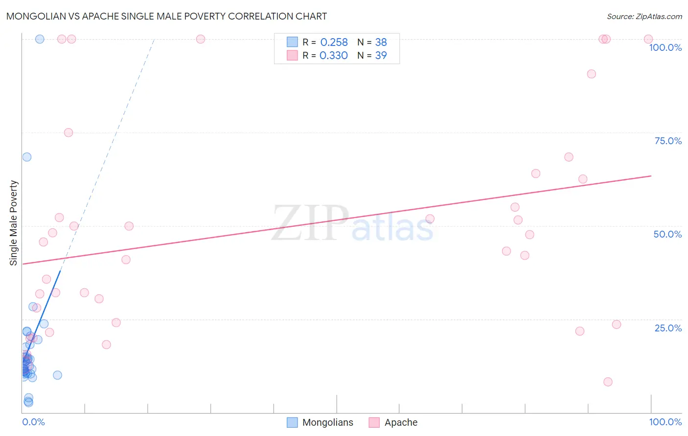 Mongolian vs Apache Single Male Poverty