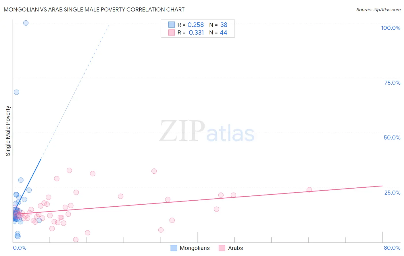 Mongolian vs Arab Single Male Poverty