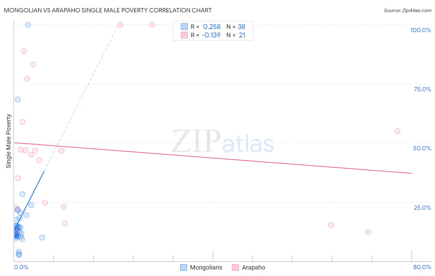 Mongolian vs Arapaho Single Male Poverty
