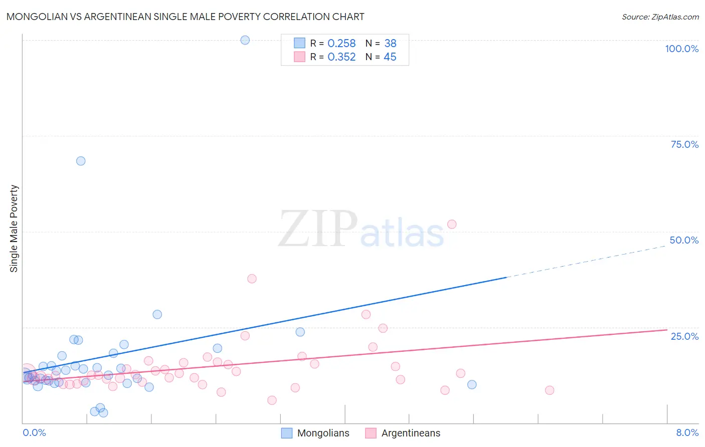 Mongolian vs Argentinean Single Male Poverty