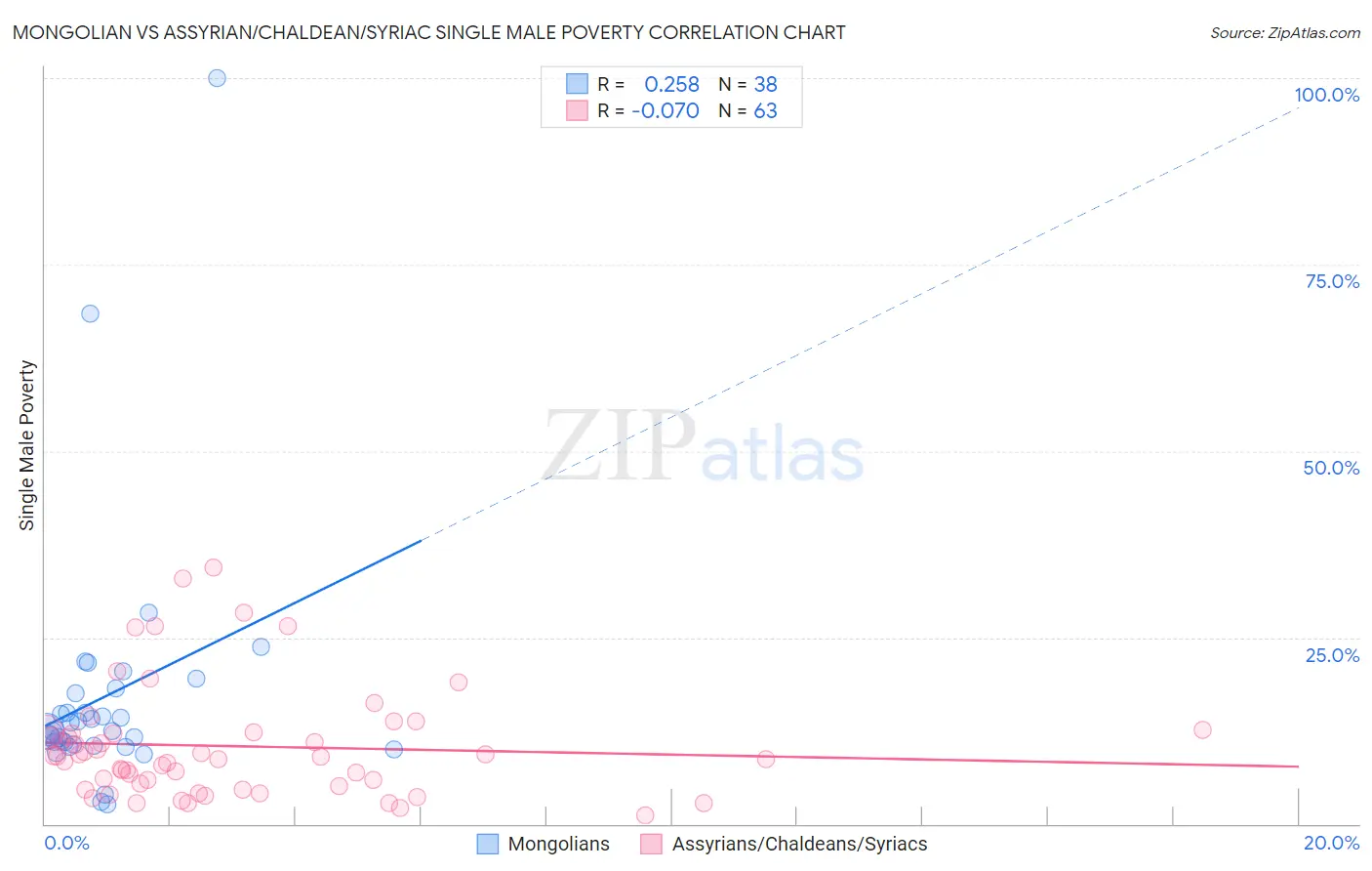 Mongolian vs Assyrian/Chaldean/Syriac Single Male Poverty