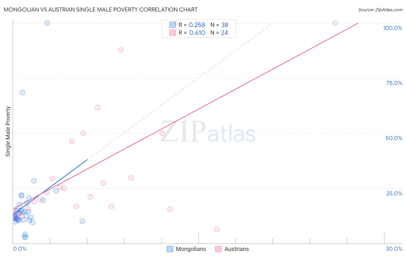 Mongolian vs Austrian Single Male Poverty